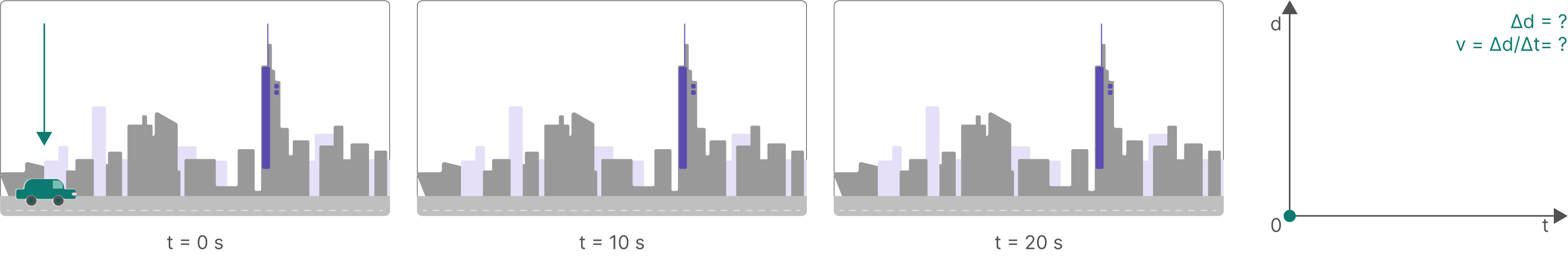 A car crosses a city skyline, captured at t = 0 s, 10 s, and 20 s. With only three widely spaced frames, the displacement and velocity (Δd = ?, v = Δd/Δt = ?) cannot be determined from the resulting position-versus-time plot.