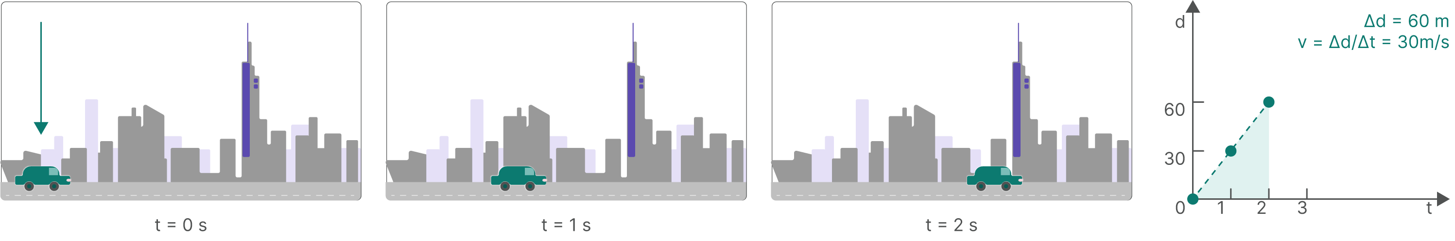 The same car crossing the skyline, now captured at t = 0 s, 1 s, and 2 s. The closely spaced frames trace out a clear position-versus-time slope, giving Δd = 60 m and v = Δd/Δt = 30 m/s.